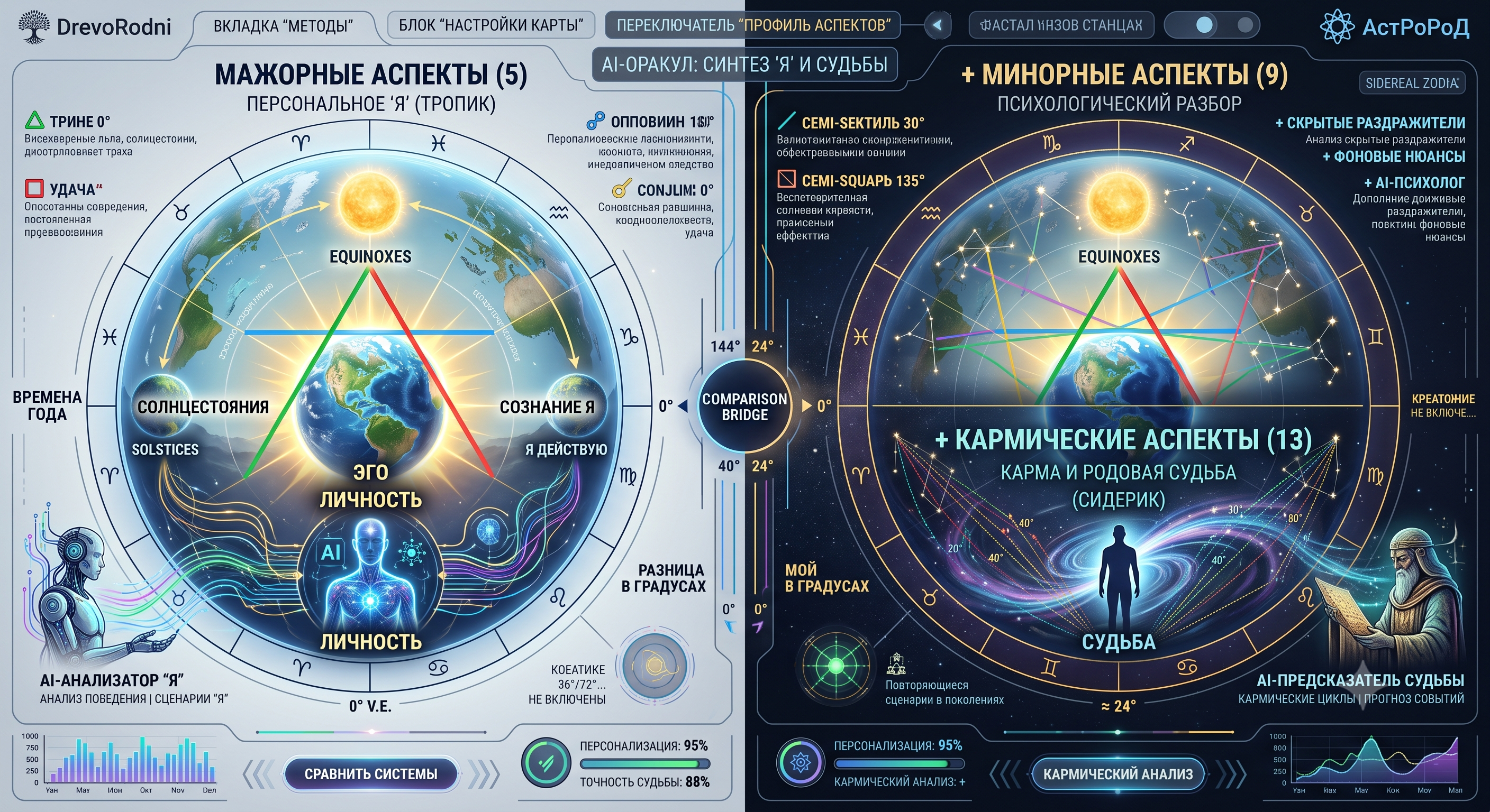 Профили аспектов: мажорные, минорные, кармические